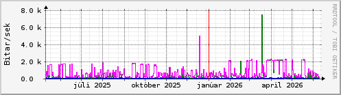 Undanfariš įr Graph