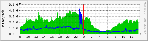 Sustu klukkustundir Graph