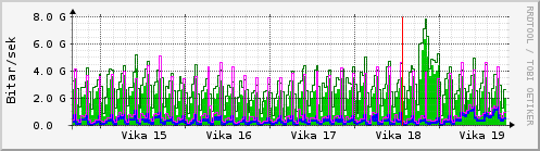 Sustu vikur Graph