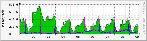 Sustu dagar Graph