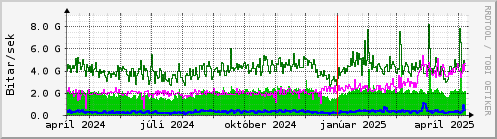 Undanfari r Graph