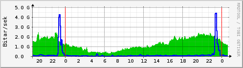 Sustu klukkustundir Graph