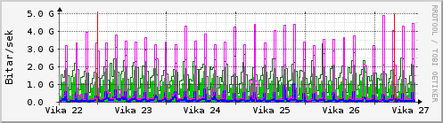 Sustu vikur Graph