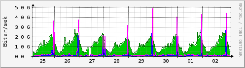 Sustu dagar Graph