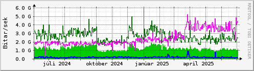 Undanfari r Graph