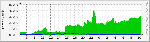 Sustu klukkustundir Graph