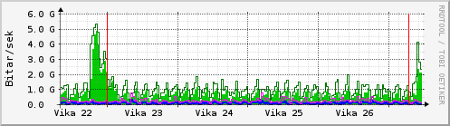 Sustu vikur Graph