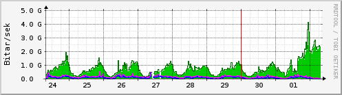 Sustu dagar Graph