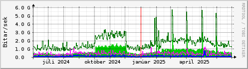 Undanfari r Graph