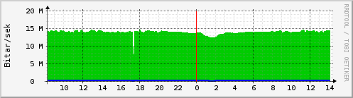 Sustu klukkustundir Graph