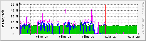 Sustu vikur Graph