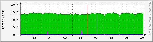 Sustu dagar Graph