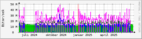 Undanfari r Graph