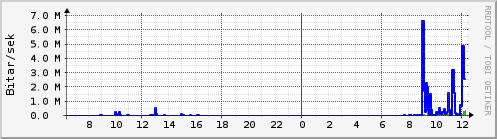 S��ustu klukkustundir Graph
