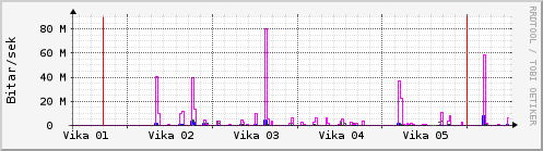 S��ustu vikur Graph