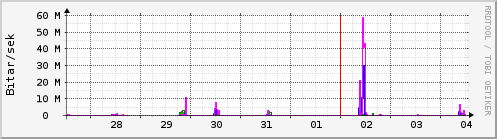 S��ustu dagar Graph