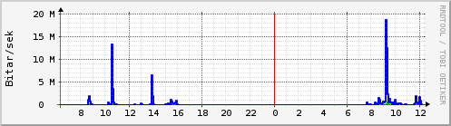 S��ustu klukkustundir Graph