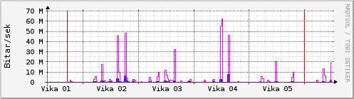 S��ustu vikur Graph