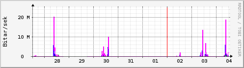 S��ustu dagar Graph