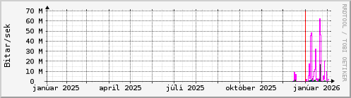 Undanfari� �r Graph