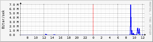 S��ustu klukkustundir Graph