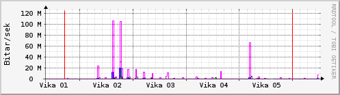 S��ustu vikur Graph