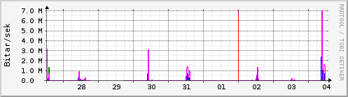 S��ustu dagar Graph