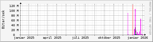 Undanfari� �r Graph