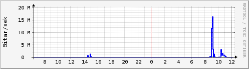 S��ustu klukkustundir Graph