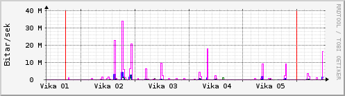 S��ustu vikur Graph