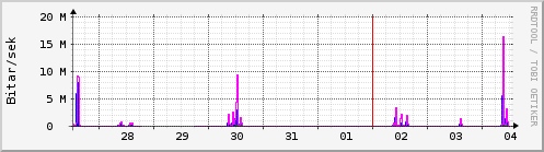 S��ustu dagar Graph