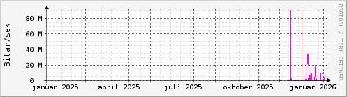 Undanfari� �r Graph
