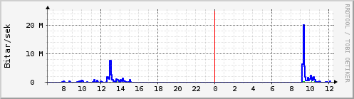 S��ustu klukkustundir Graph