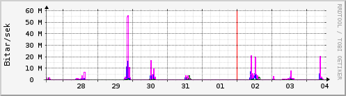 S��ustu dagar Graph
