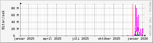 Undanfari� �r Graph