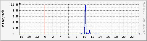 Sustu klukkustundir Graph