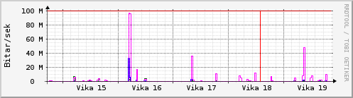 Sustu vikur Graph