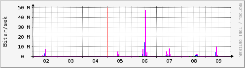 Sustu dagar Graph