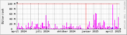 Undanfari r Graph