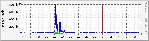 Sustu klukkustundir Graph