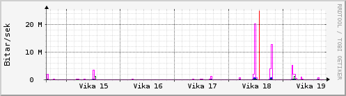 Sustu vikur Graph