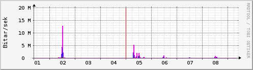 Sustu dagar Graph