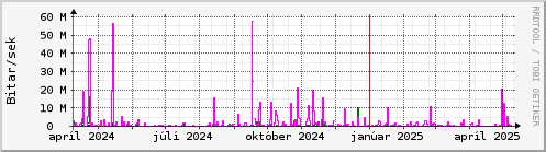 Undanfari r Graph