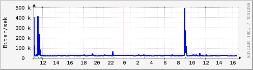 Sustu klukkustundir Graph