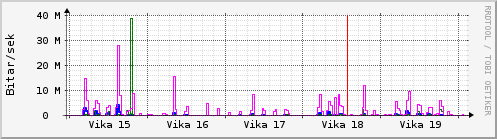 Sustu vikur Graph