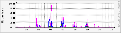 Sustu dagar Graph