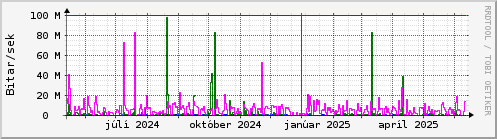 Undanfari r Graph