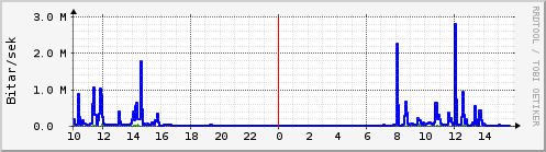 Sustu klukkustundir Graph