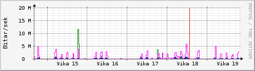 Sustu vikur Graph