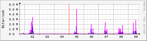 Sustu dagar Graph